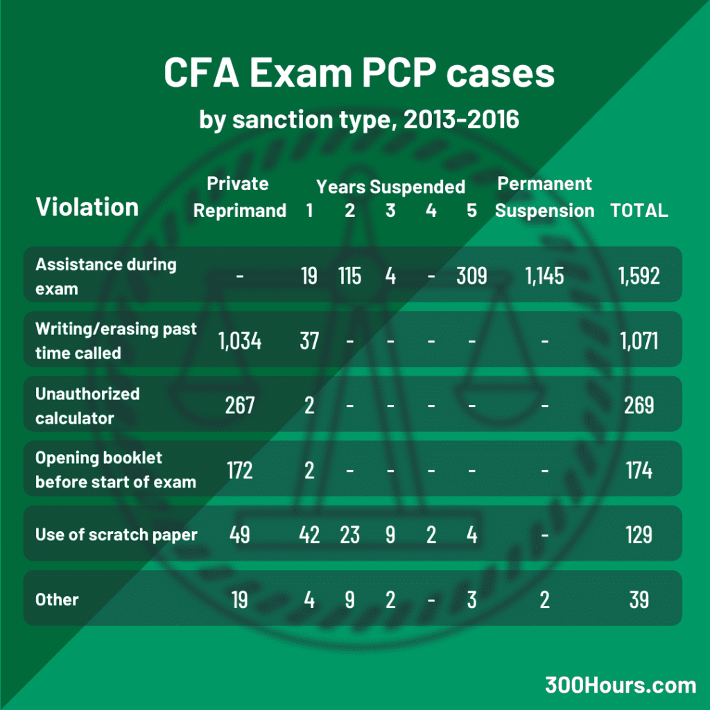 cfa pcp exam related cases statistics