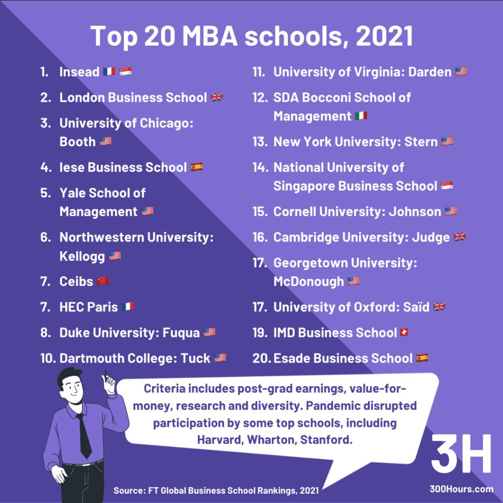 Is An MBA Worth It? Find Out With Our Free Tool 4 Screenshot 2021 08 29 at 19.12.36