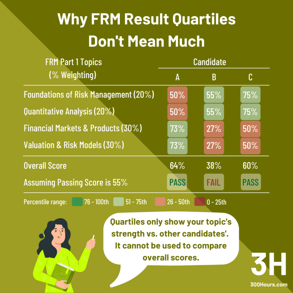 frm results quartiles passing score estimates