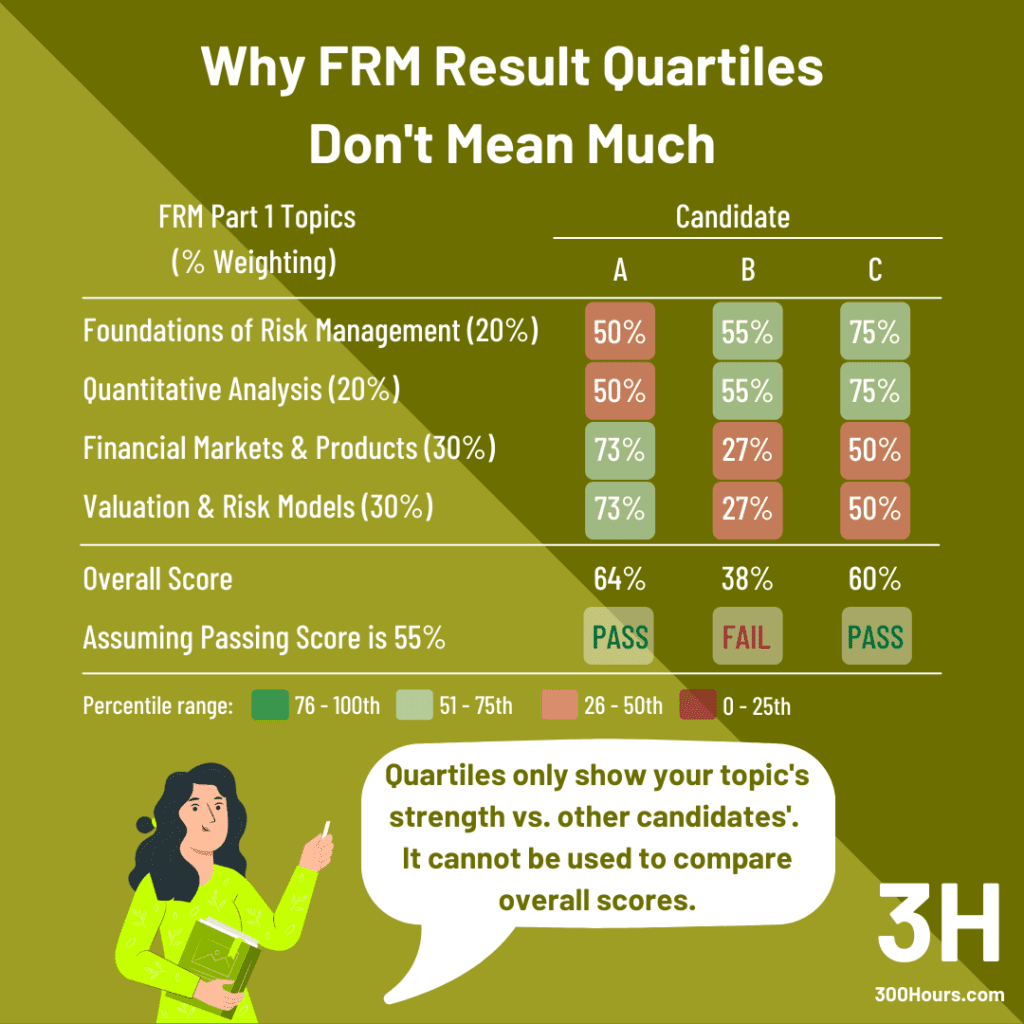 FRM Minimum Passing Score: Our Best Estimates So Far 6 frm results quartiles passing score estimates