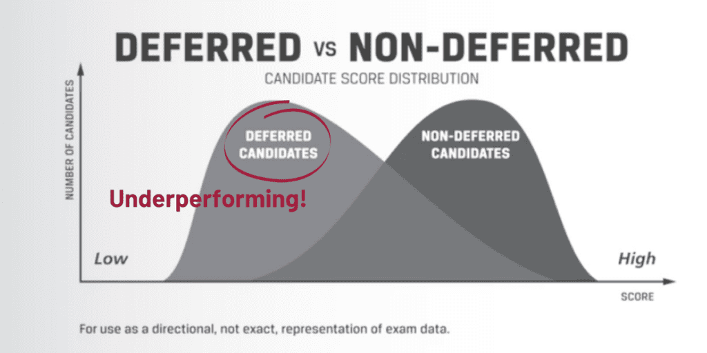 Why Is The CFA Pass Rate So Low & the MPS So High? 1 Low CFA pass rates due to underperforming deferred candidates due to the COVID pandemic