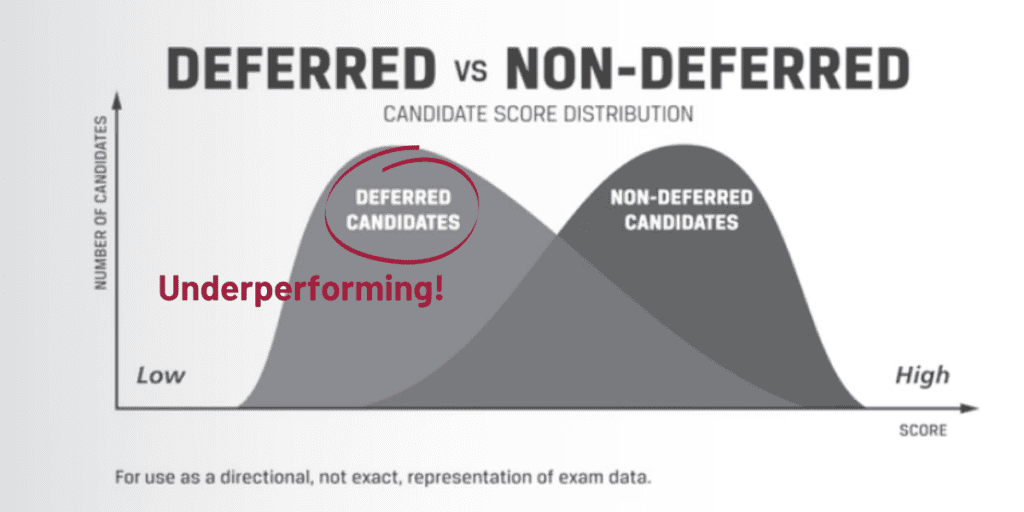 Low CFA pass rates due to underperforming deferred candidates due to the COVID pandemic