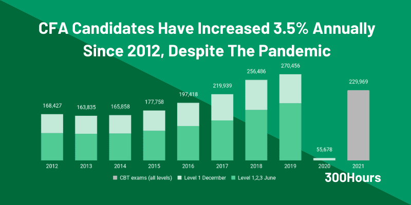 Why Top Tier Firms Prefer Hiring Cfa Charterholders 4 number of cfa candidates every year