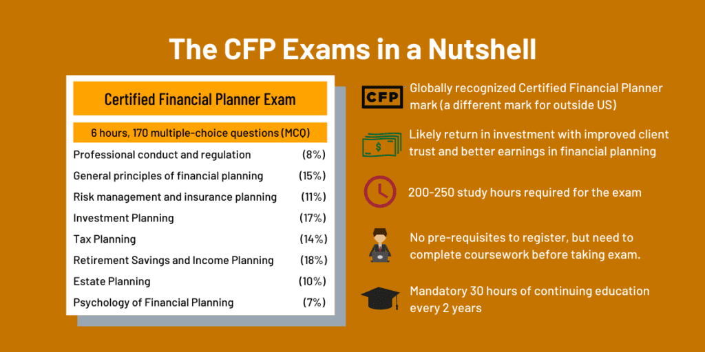 CFP Exam: How to Become a Certified Financial Planner 3 cfp exam details summary