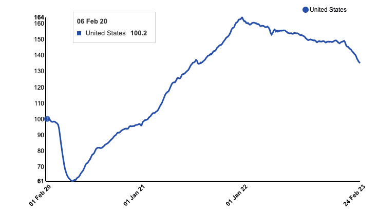 8 Effective Tips For Job Hunting During The Covid Pandemic 2 indeed job postings USA index