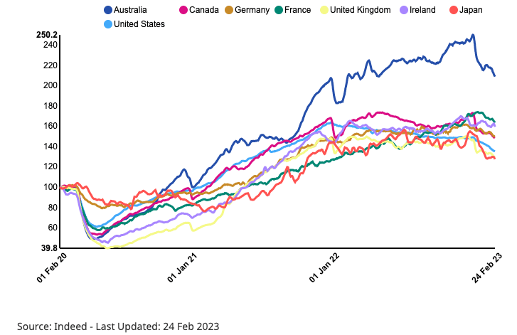 8 Effective Tips For Job Hunting During The Covid Pandemic 3 indeed job posting index for various countries