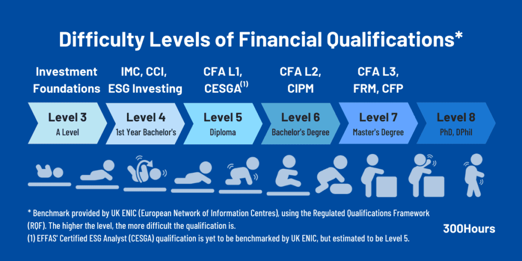 finance certifications difficulty comparison