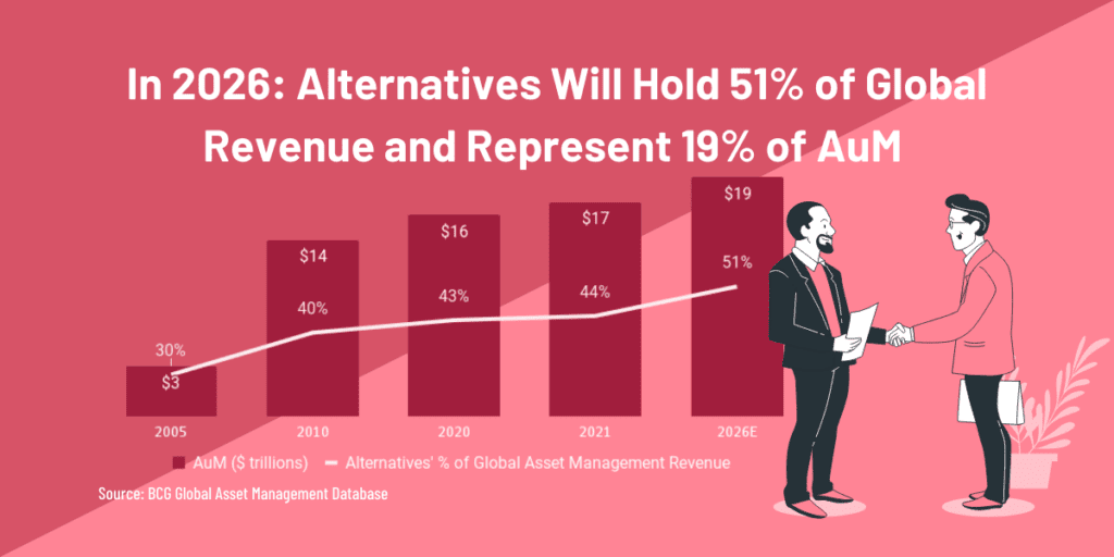 Alternatives as of global asset under management