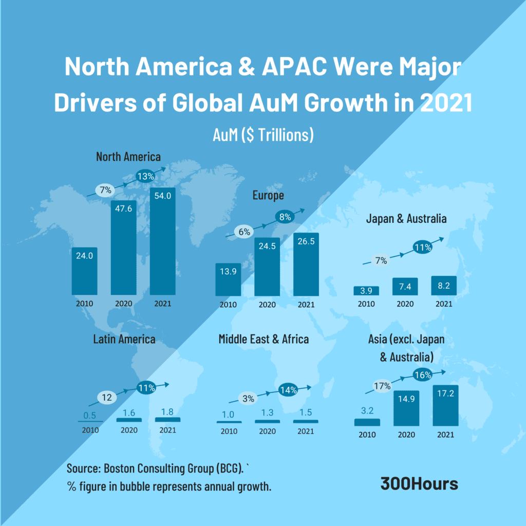 2023 Asset Management Outlook: 4 Important Trends That Affect Future Jobs 2 asset management aum growth by country 2022 1
