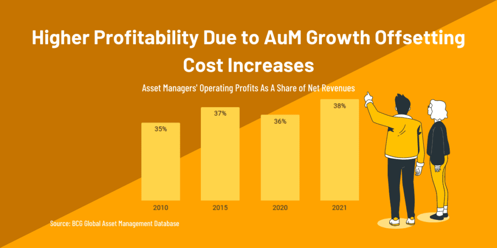 asset manager profitability operating profit as percentage of net revenue