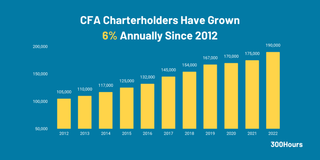 number of cfa charterholders 2022