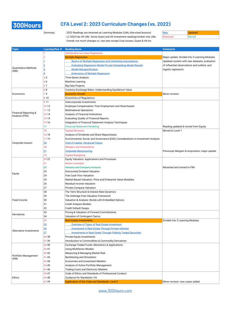 cfa level 2 curriculum changes 2023 summary table
