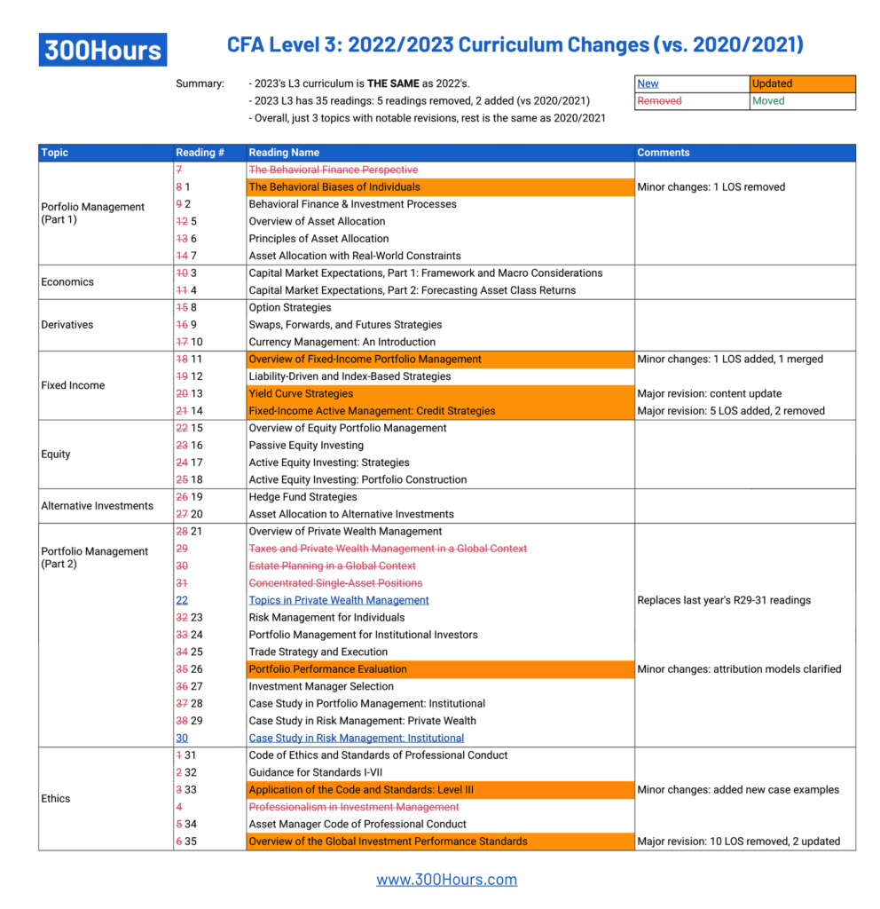 cfa level 3 curriculum changes 2023 vs 2021