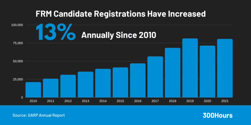 frm exam number of candidate registrations