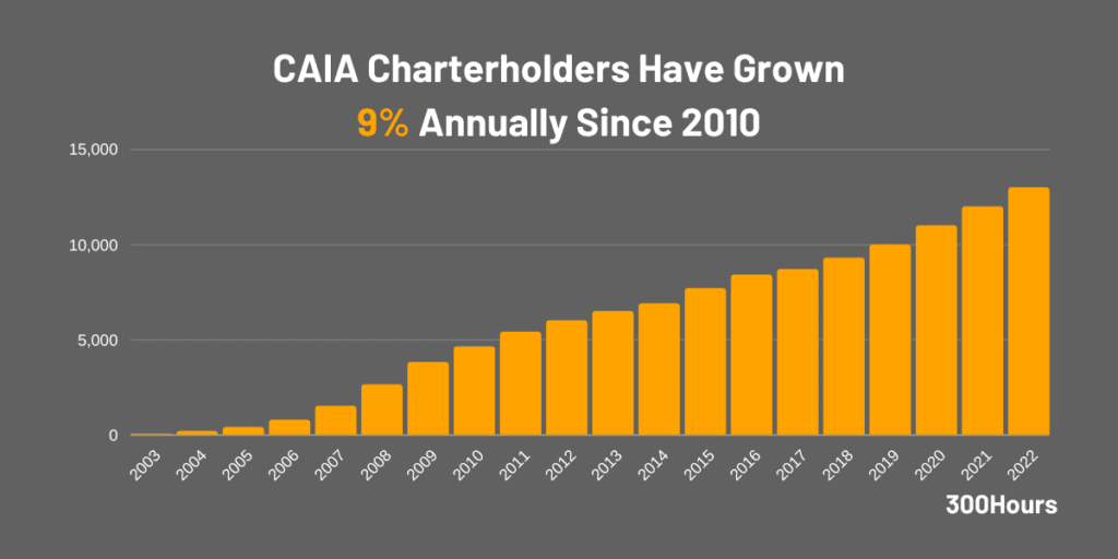 CAIA Exam: What Is Chartered Alternative Investment Analyst? 1 number of caia charterholders worldwide