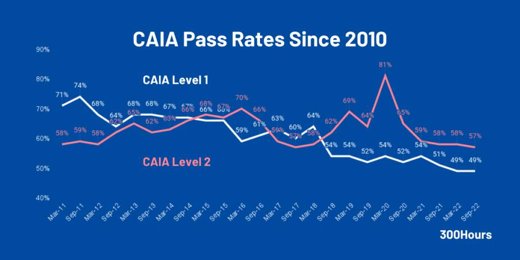 caia pass rates since 2010