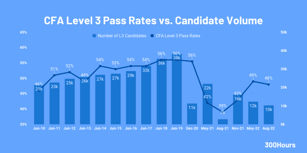 cfa level 3 pass rates and candidate volume