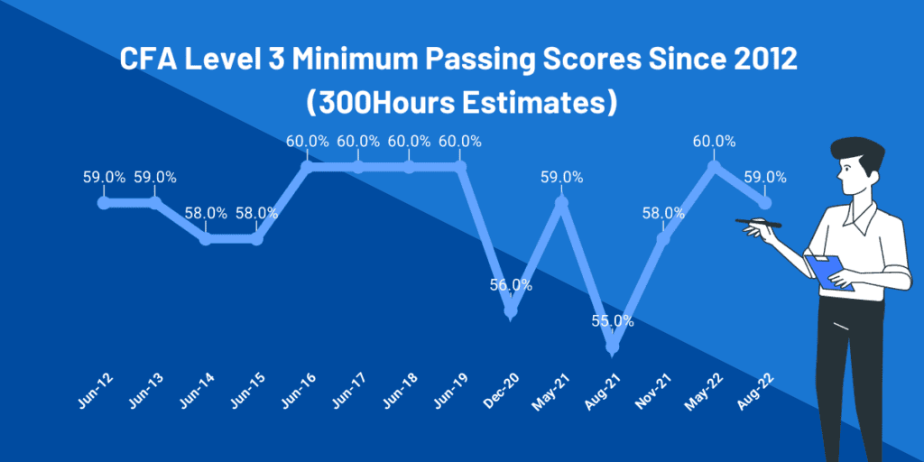 cfa level 3 minimum passing score mps