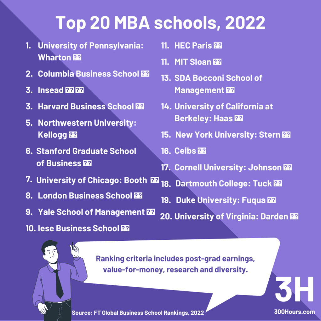 ft global mba rankings 2022 infographic