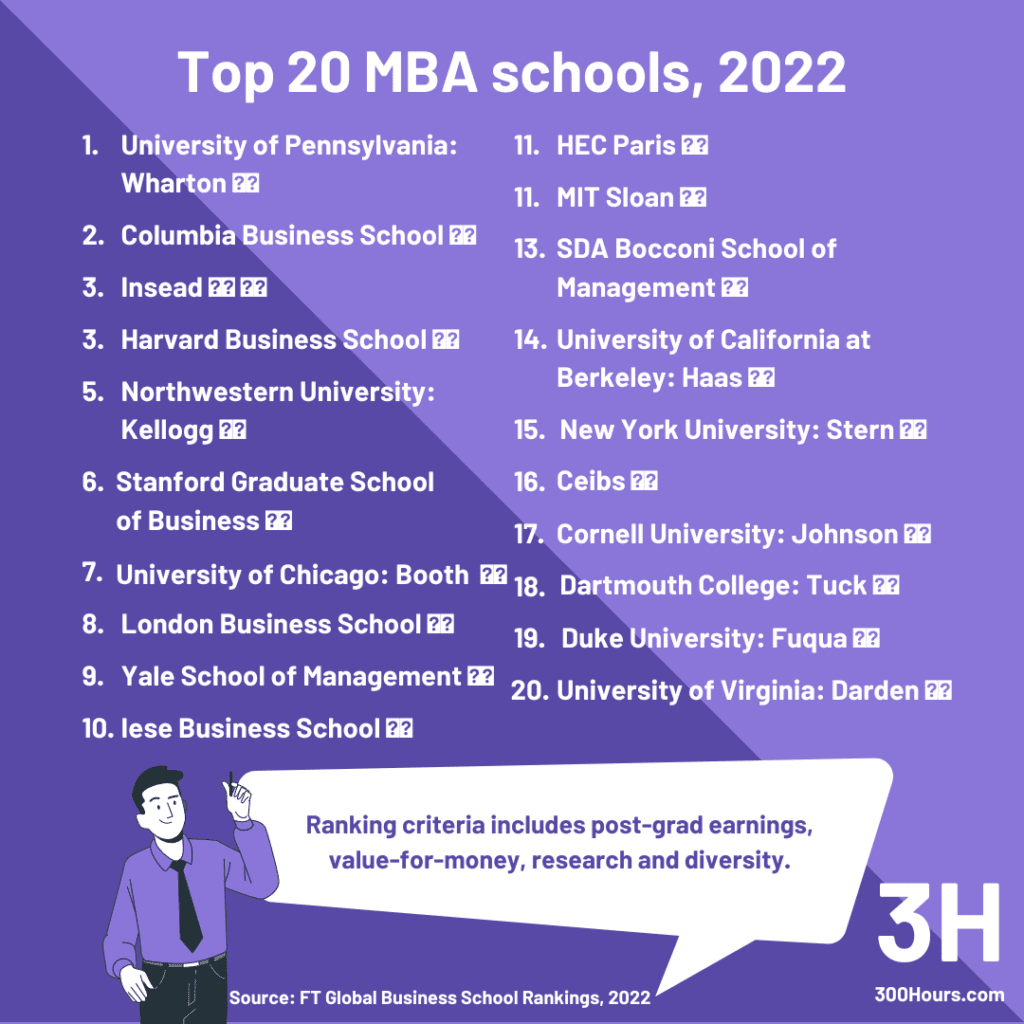 Is An MBA Worth It? Find Out With Our Free Tool 5 ft global mba rankings 2022 infographic