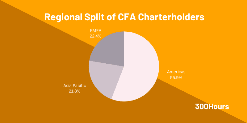 number of cfa charterholders by country region