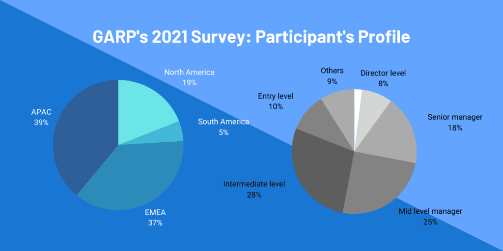 FRM Salary: Does FRM Certification Increase Your Salary? 4 garp risk survey 2021 participant breakdown