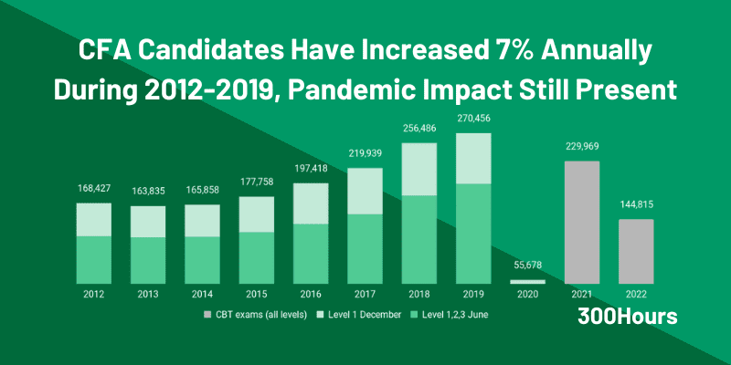 CFA Charterholders: Why Top Firms Prefer Hiring Them - 300Hours