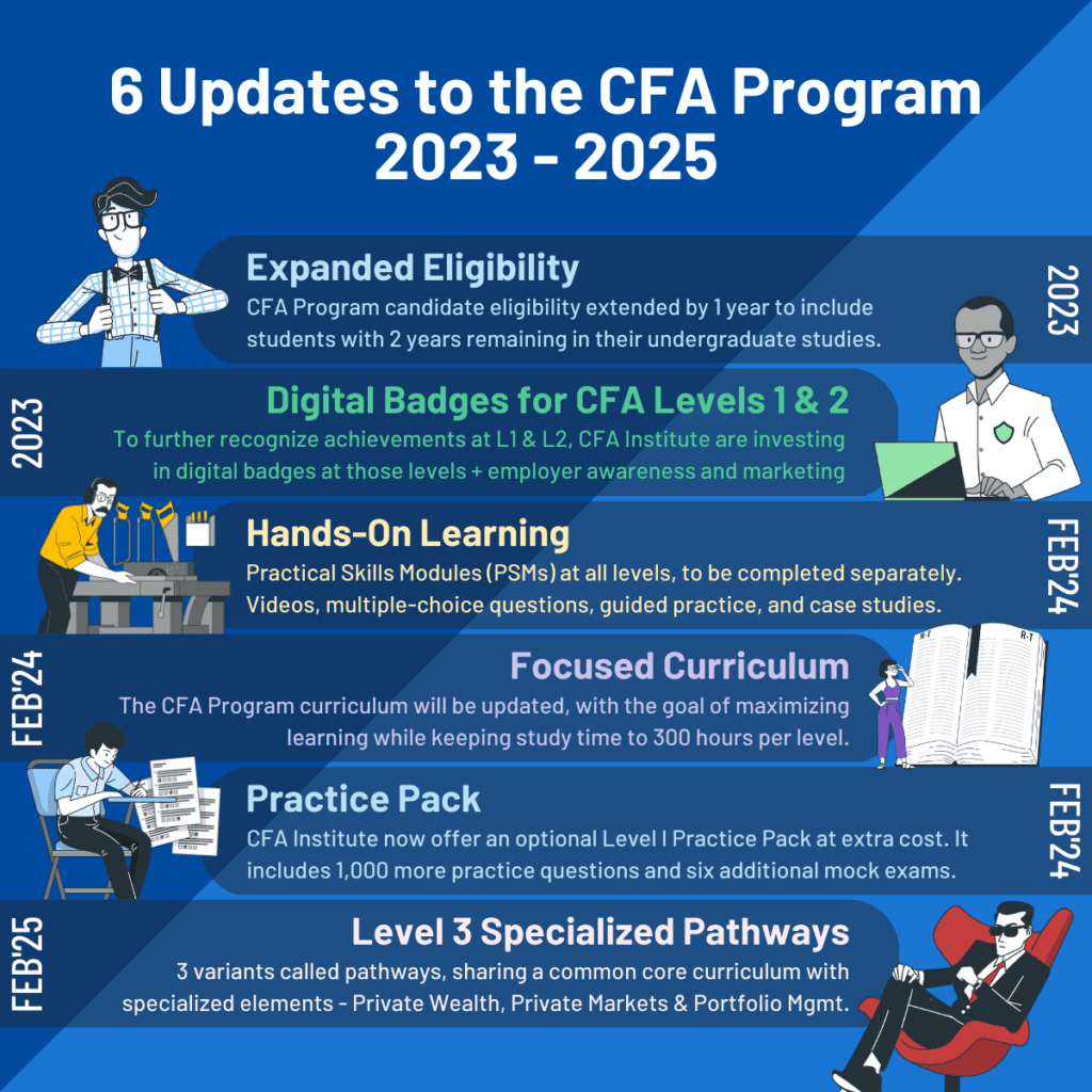 CFA Institute Evolves: 6 Big Changes to the CFA Program 1 CFA Institute Evolve Infographic
