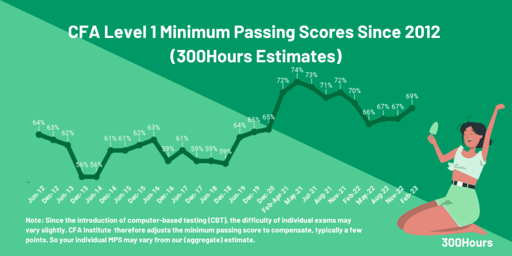 cfa level 1 mps passing score