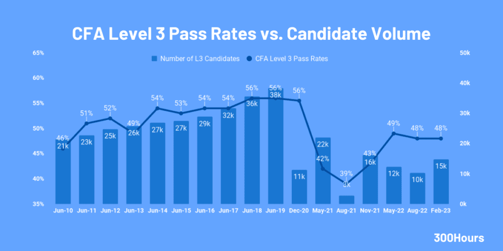 CFA Pass Rates: How Hard Are The CFA Exams? - 300Hours