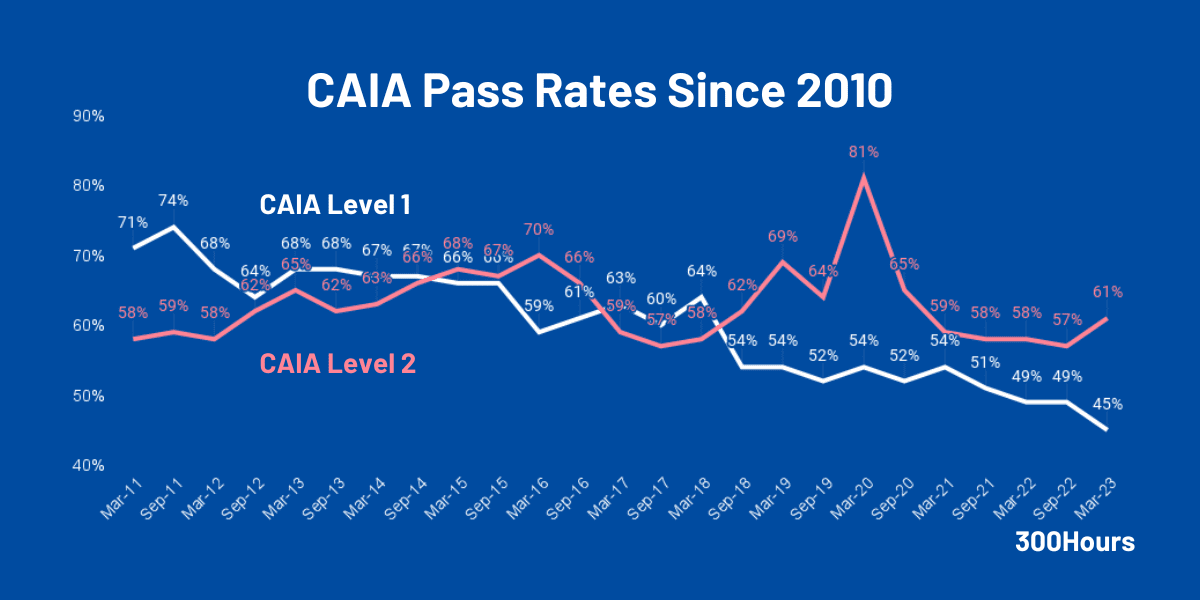 CAIA Pass Rates How Difficult Are CAIA Exams? 300Hours