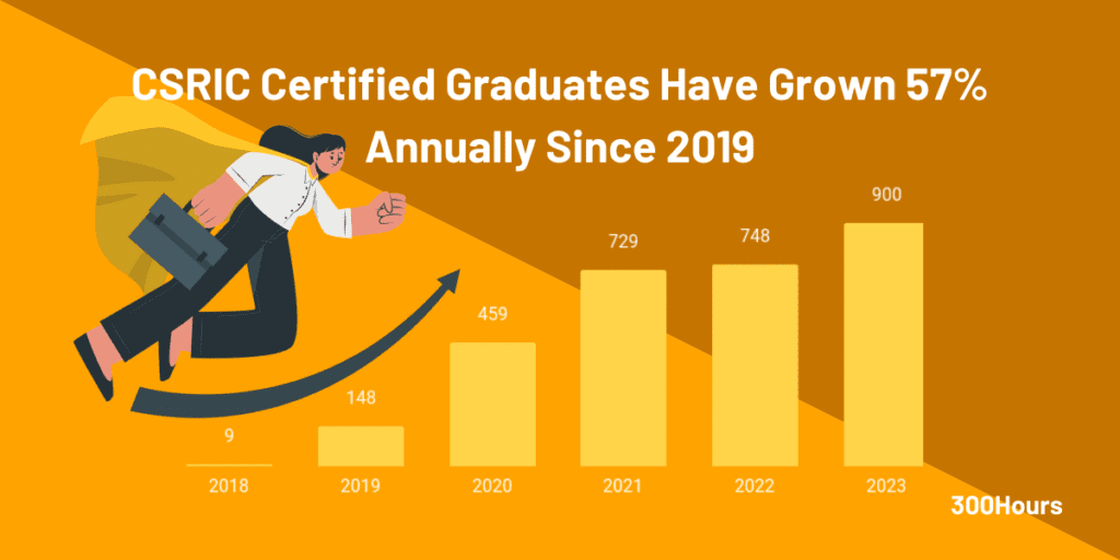 number of certified csric graduates title holder
