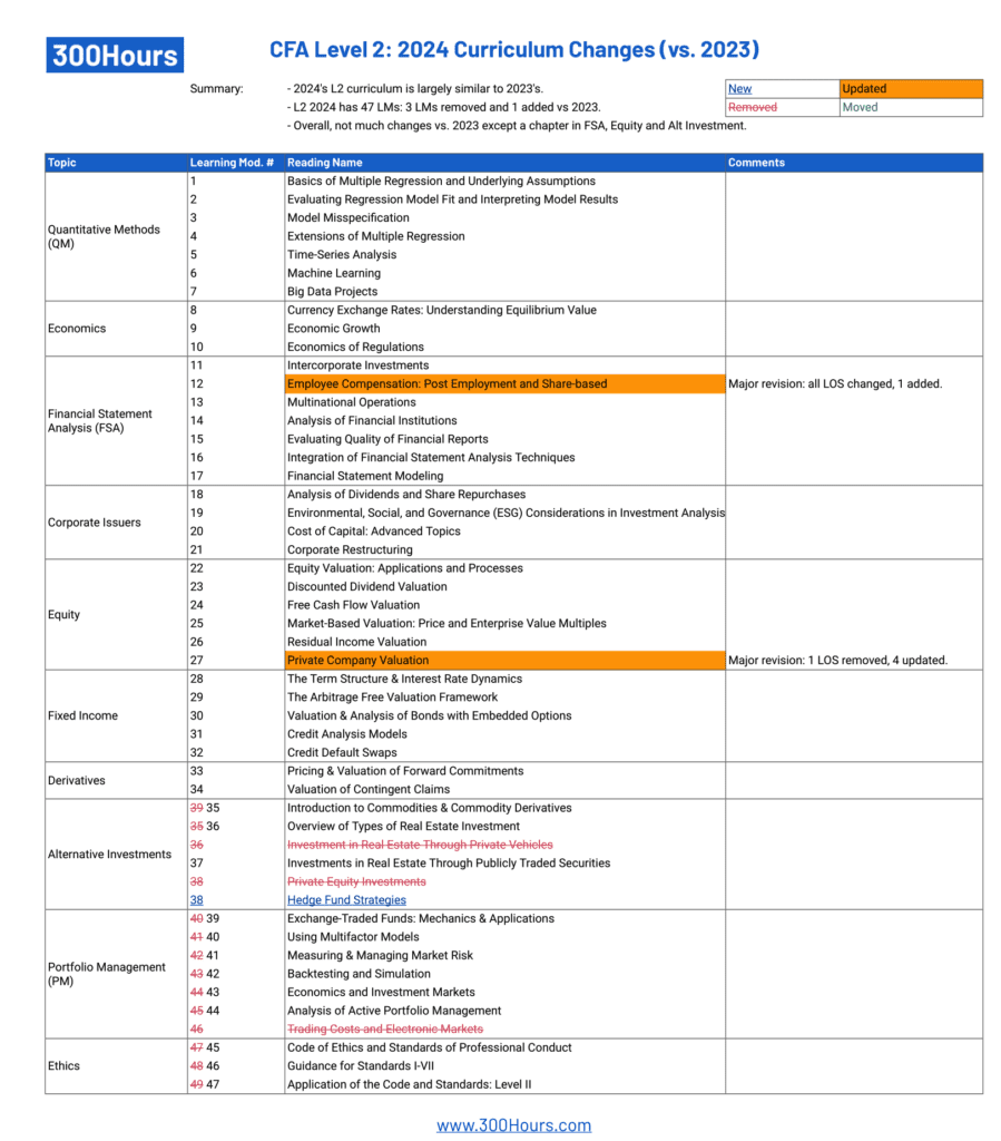 cfa level 2 curriculum changes 2024