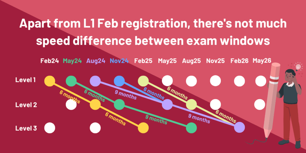 cfa registration windows compared