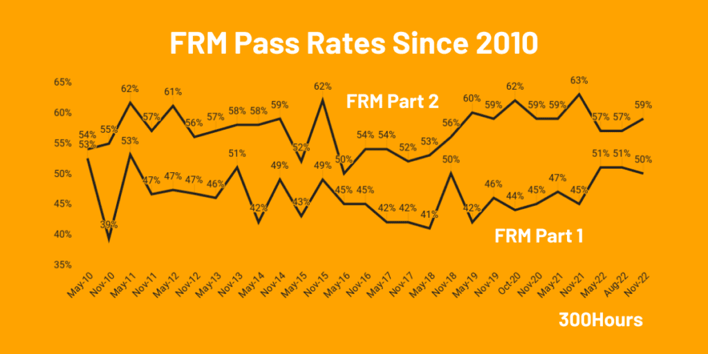 FRM Exam: Our Financial Risk Manager Certification Guide 3 frm pass rates since 2010