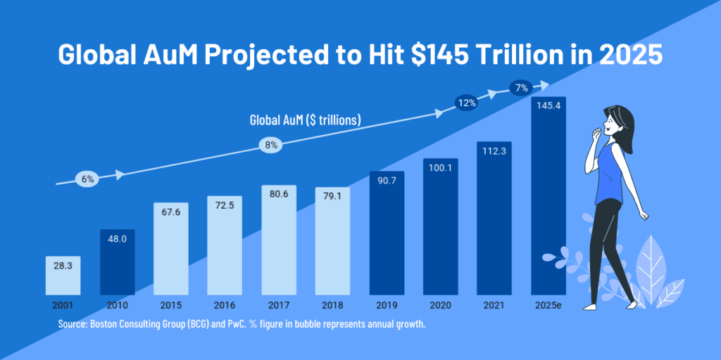 global asset under management growth