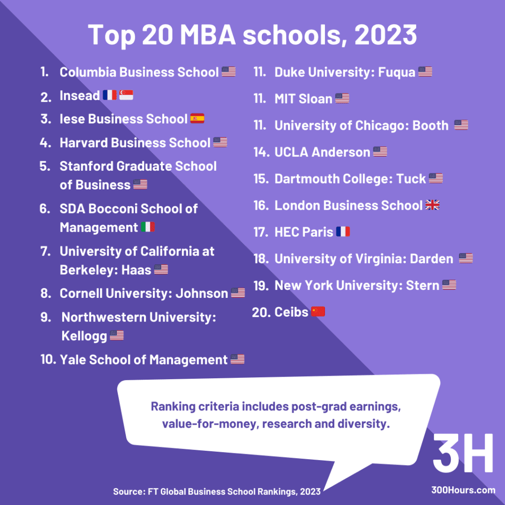 Is An MBA Worth It? Find Out With Our Free Tool 4 FT top 20 MBA ranking