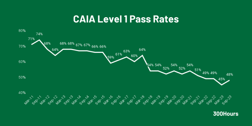 CAIA Pass Rates: How Difficult Are CAIA Exams? 2 caia level 1 pass rates