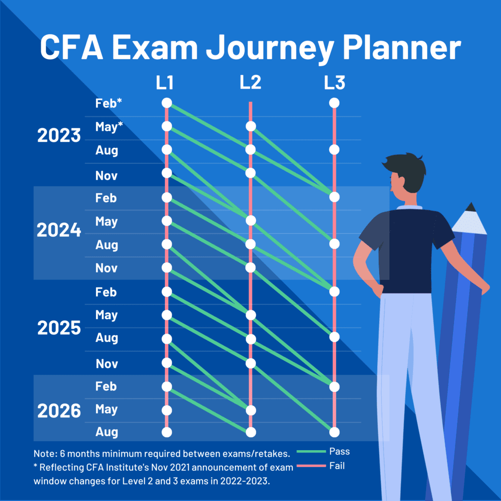 Plan Your CFA Registration With Our Handy Journey Planner 2 cfa journey journey planner infographic