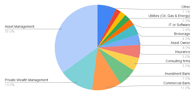 What Is CFA Good For? A Quick Look at Job Roles & Sectors 2 job sectors cfa charterholders work in