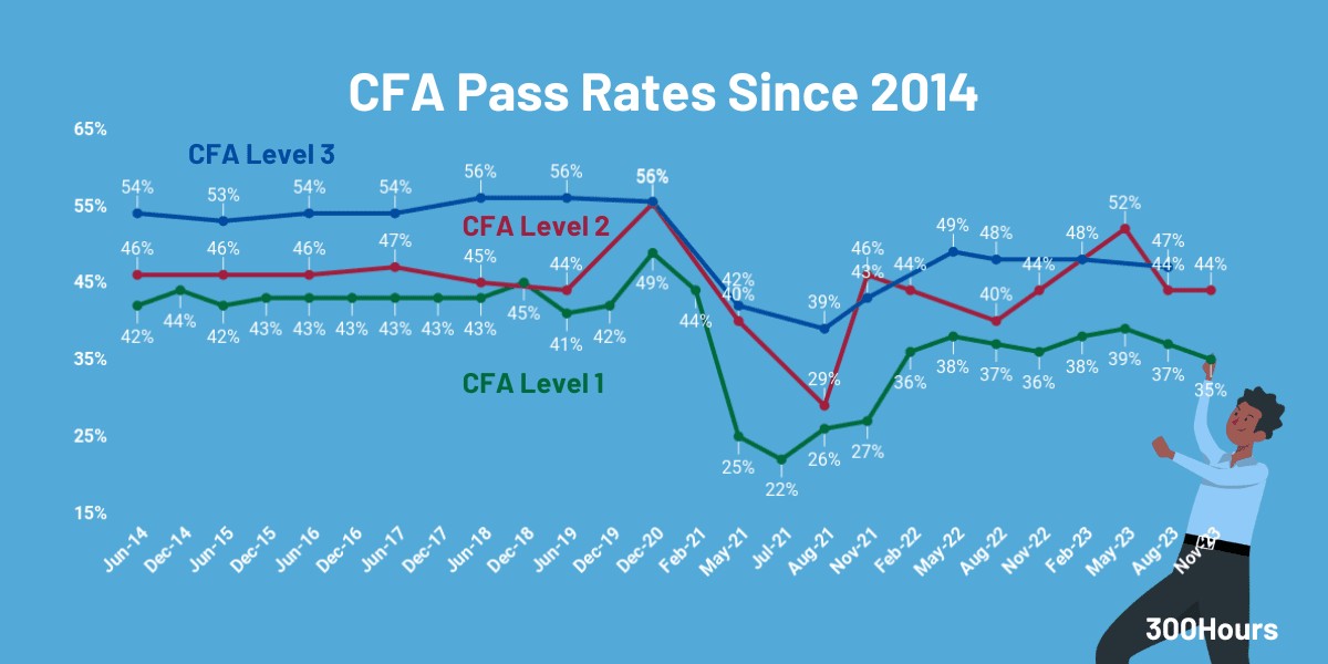 Cfa Exams All Our Best Guides In One Place 300hours