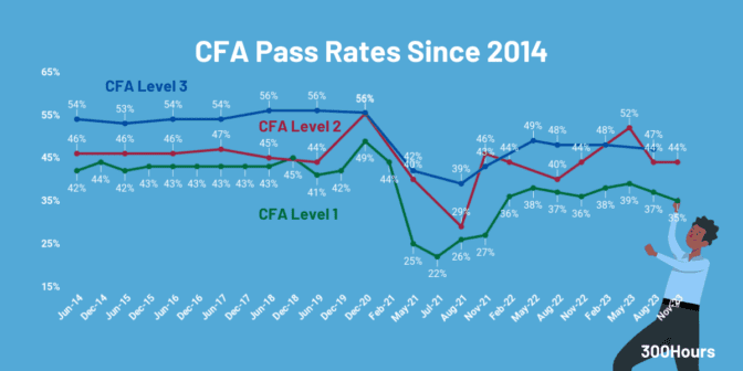 CFA Exams: All Our Best Guides In One Place - 300Hours