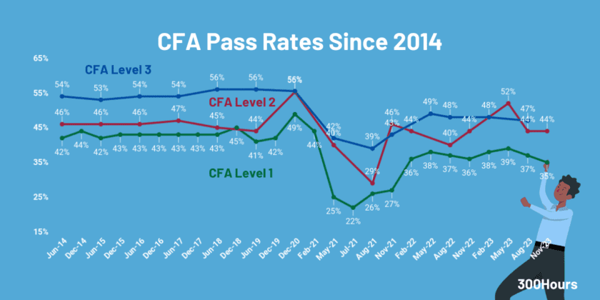 CFA Exams: All Our Best Guides In One Place - 300Hours