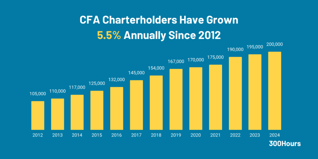number of cfa charterholders globally since 2012