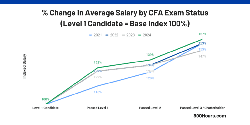 CFA vs MBA: Which Is Better for Your Career? 6 cfa salary increase data by level