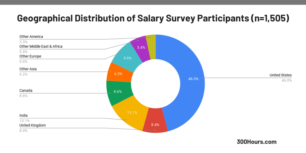 CFA Salary: How Much Does A CFA Charter Increase Your Pay By? 2 cfa salary survey geographic distribution