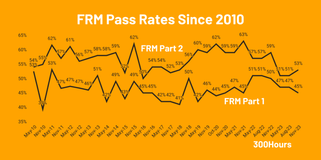frm pass rates since 2010 1