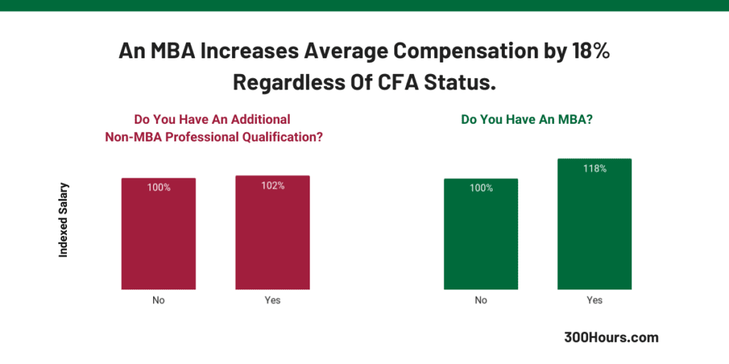 CFA Salary: How Much Does A CFA Charter Increase Your Pay By? 4 mba increases average salary survey