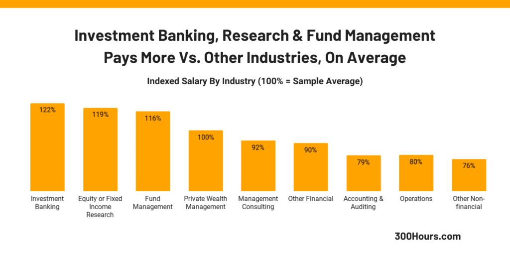 CFA Salary: How Much Does A CFA Charter Increase Your Pay By? 5 which finance sector pays the most