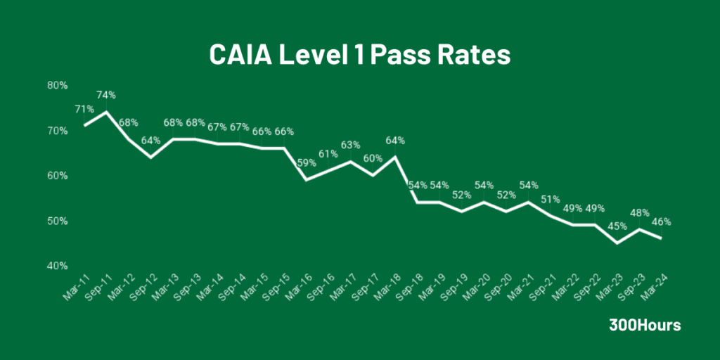 caia level 1 pass rates